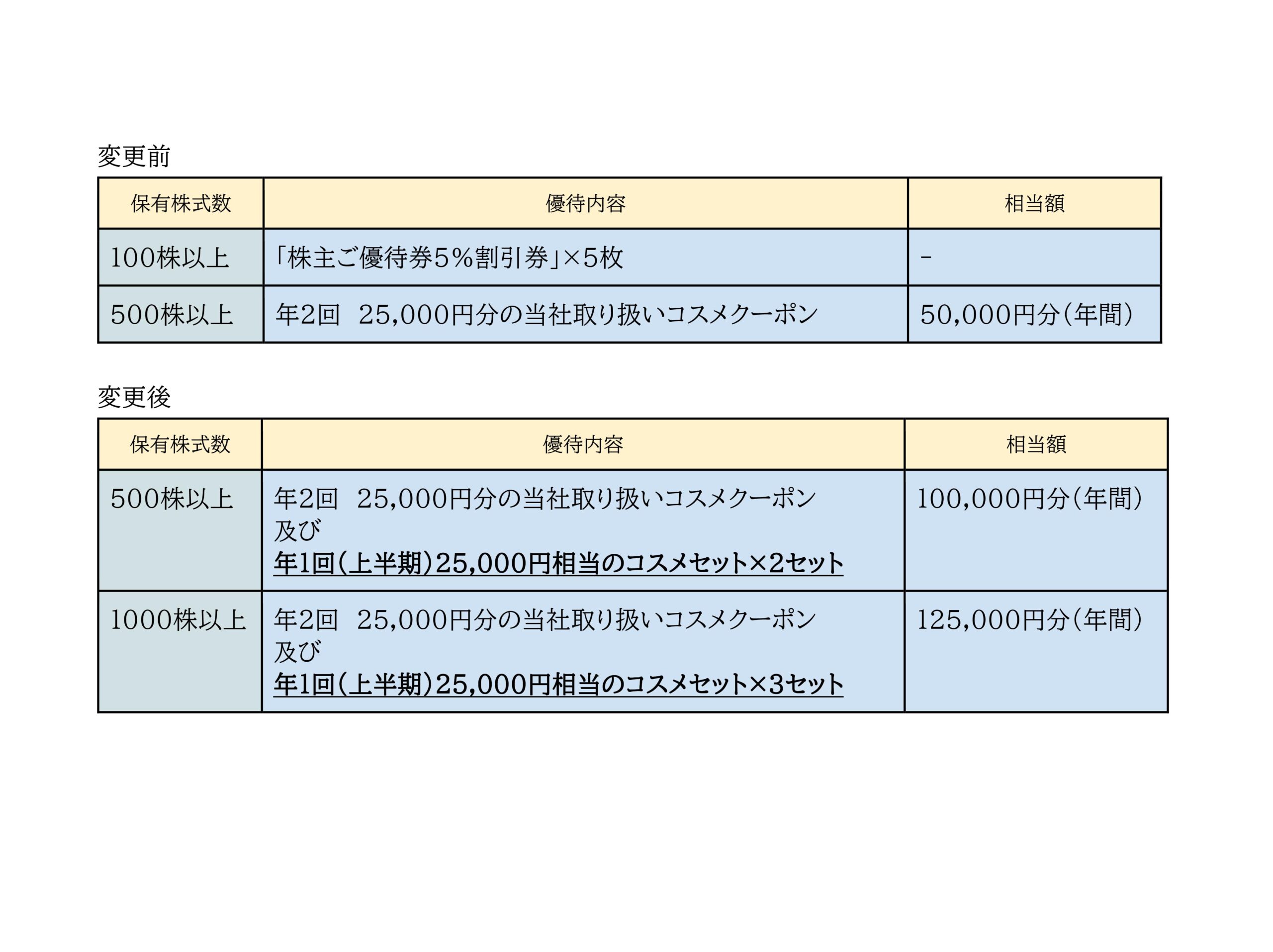 さらに、1000株以上を保有されている株主様にはより豪華な特典をご用意いたします。尚、「株主ご優待券5％割引券」は廃止させていただきます。