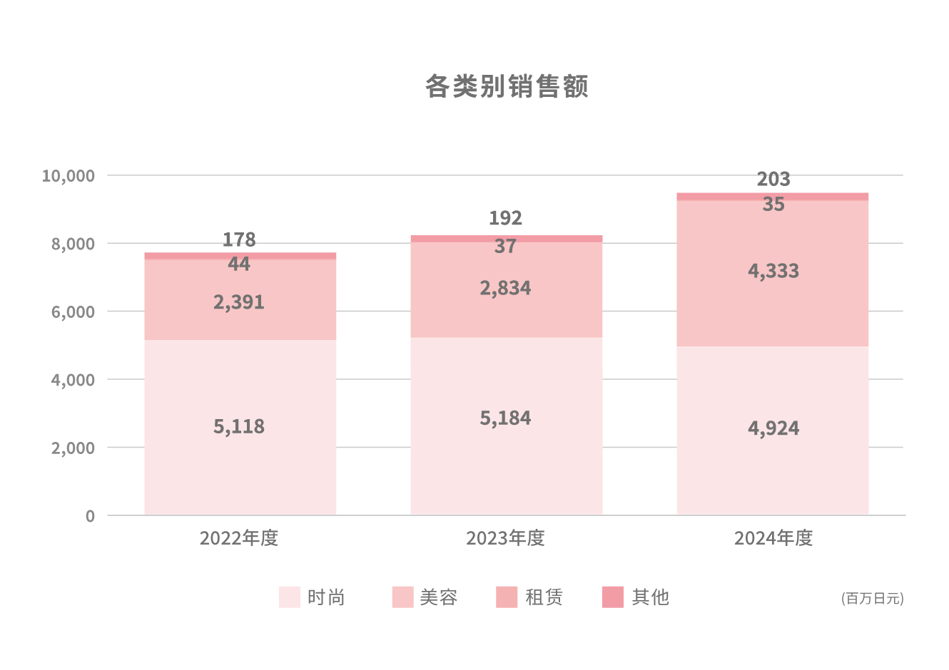 各类别销售额