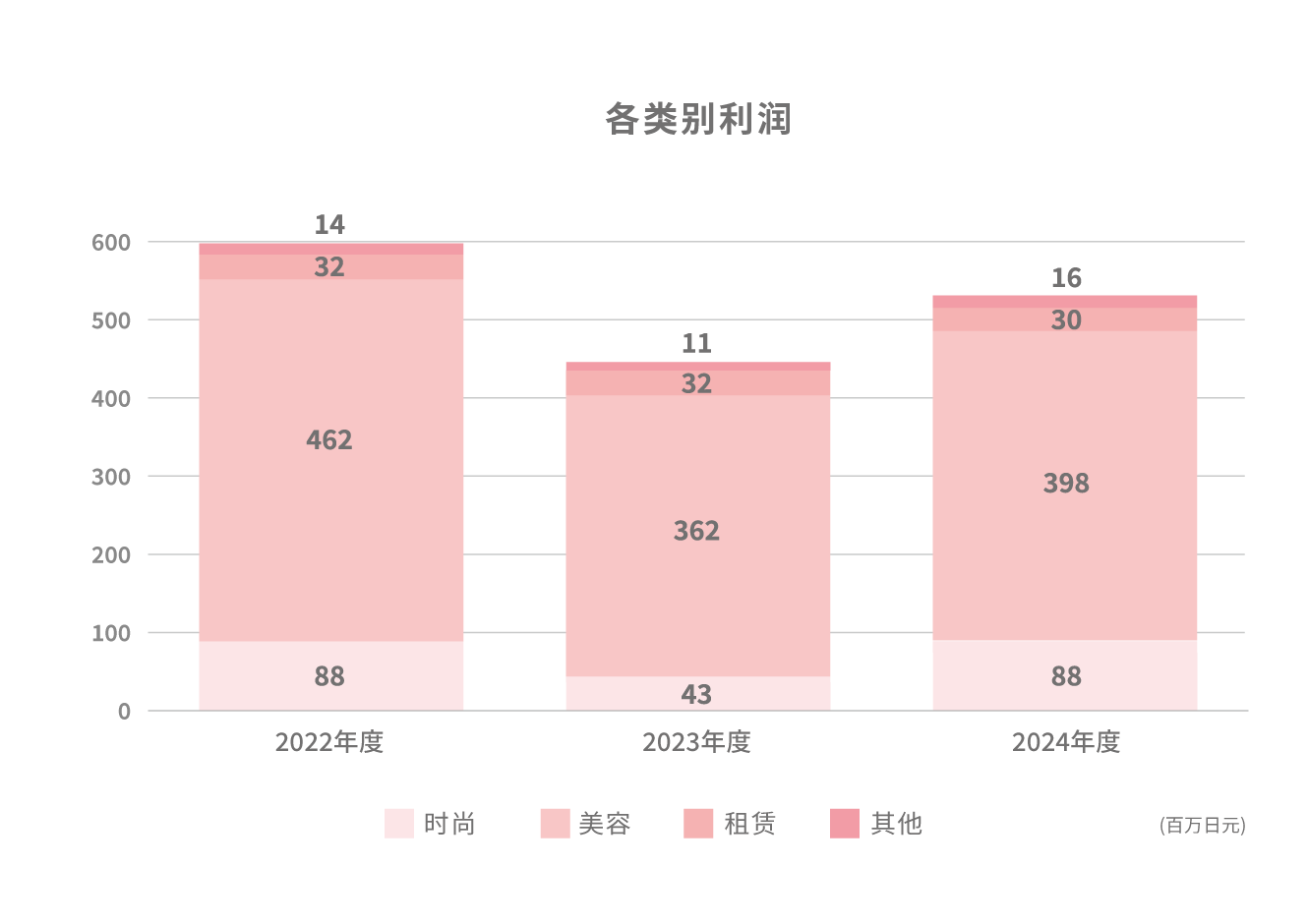 各类别利润