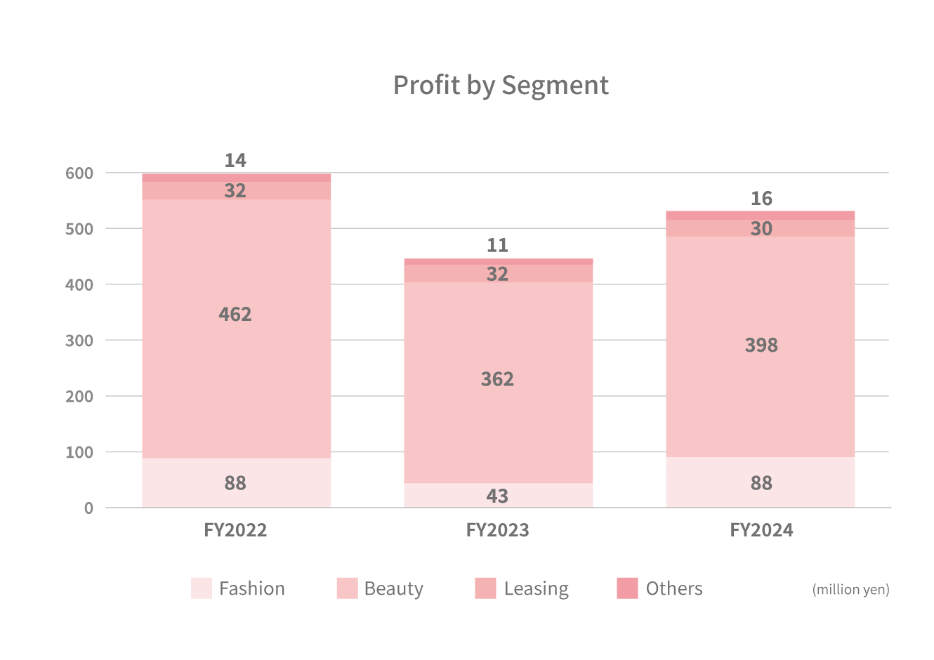 Profit by Segment