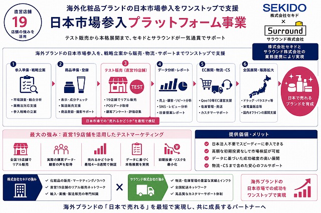 【株式会社セキドとサラウンド株式会社が業務提携】 海外化粧品ブランドの日本市場参入をワンストップで支援する 「日本市場参入プラットフォーム事業」を開始